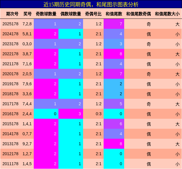 奇偶分析,和尾分析