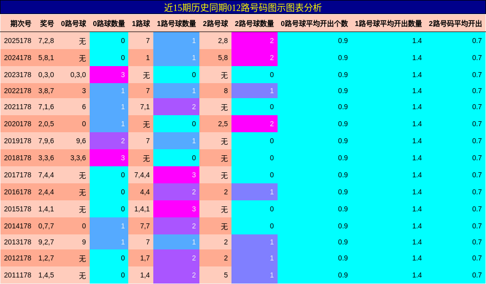012路号码分析