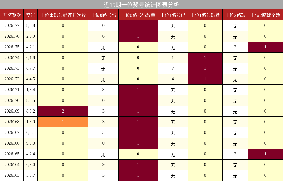 近15期十位奖号统计图表分析