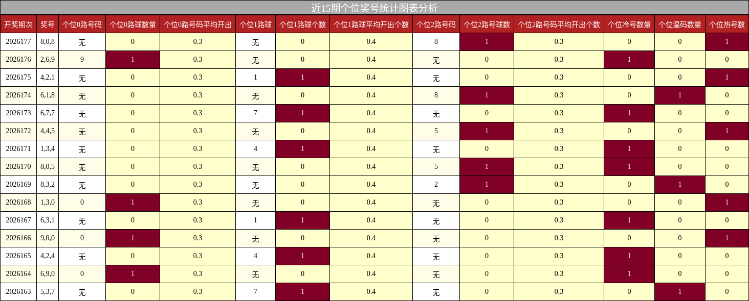 近15期个位奖号统计图表分析