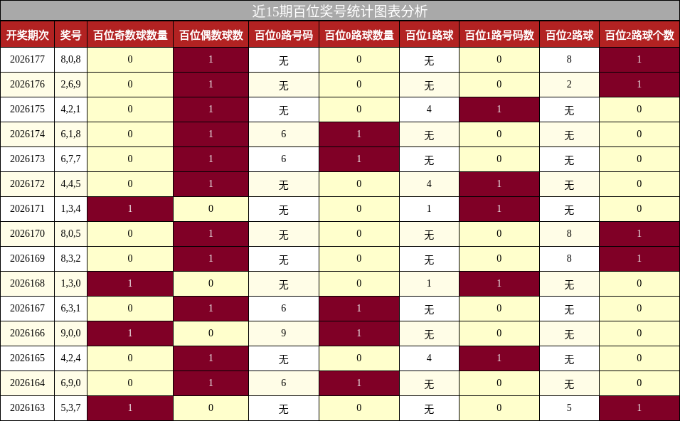 近15期百位奖号统计图表分析