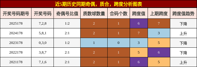 奇偶分析,质合分析,跨度分析