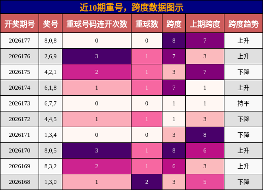 近10期重号,跨度数据图示
