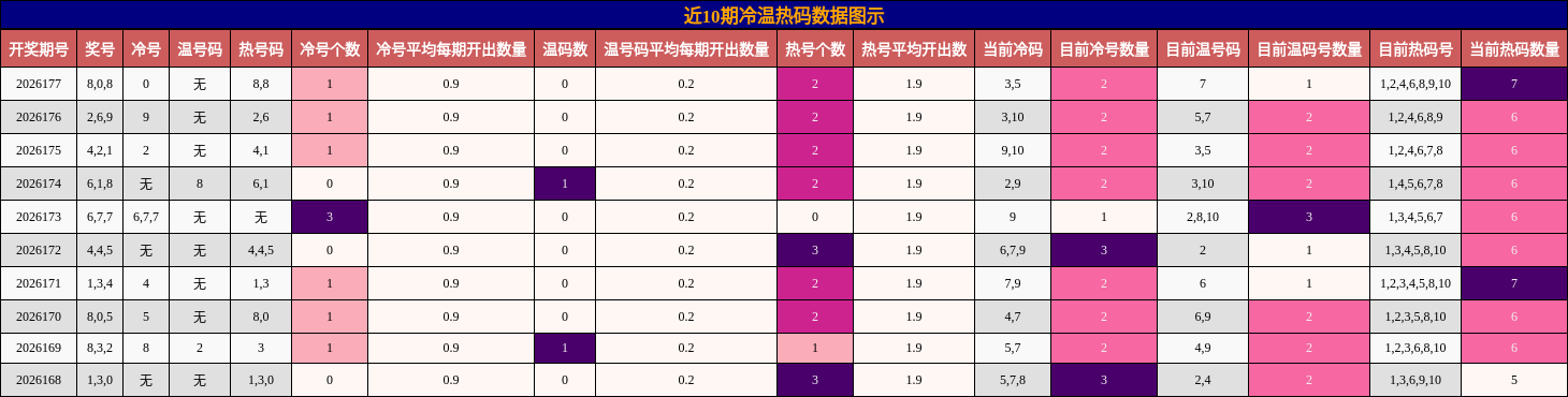 近10期冷温热码数据图示