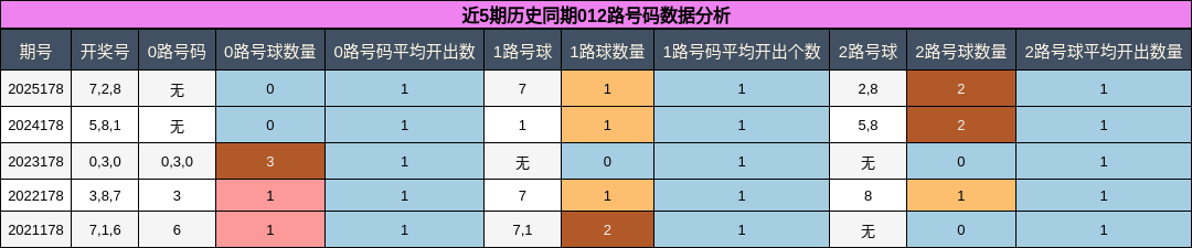 012路号码分析