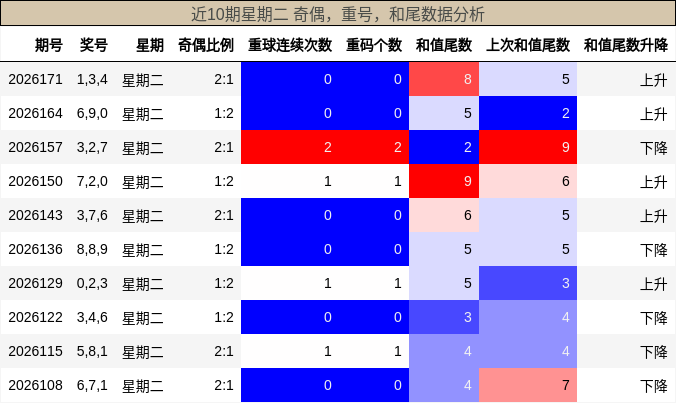 近10期星期二 奇偶，重号，和尾数据分析