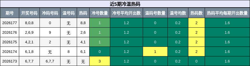 近5期冷温热码