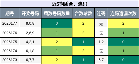 近5期质合与连码走势