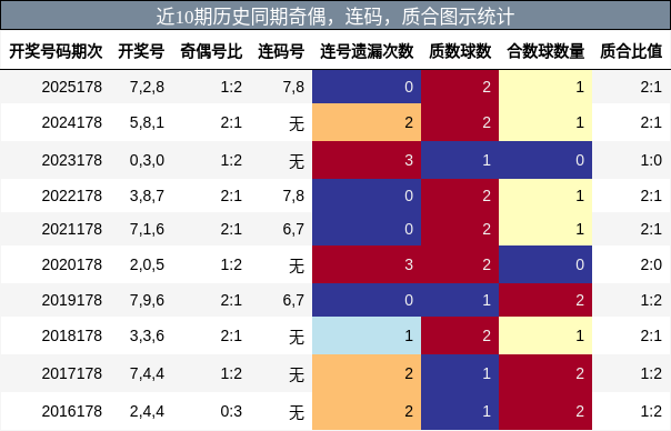 奇偶分析,连码分析,质合分析