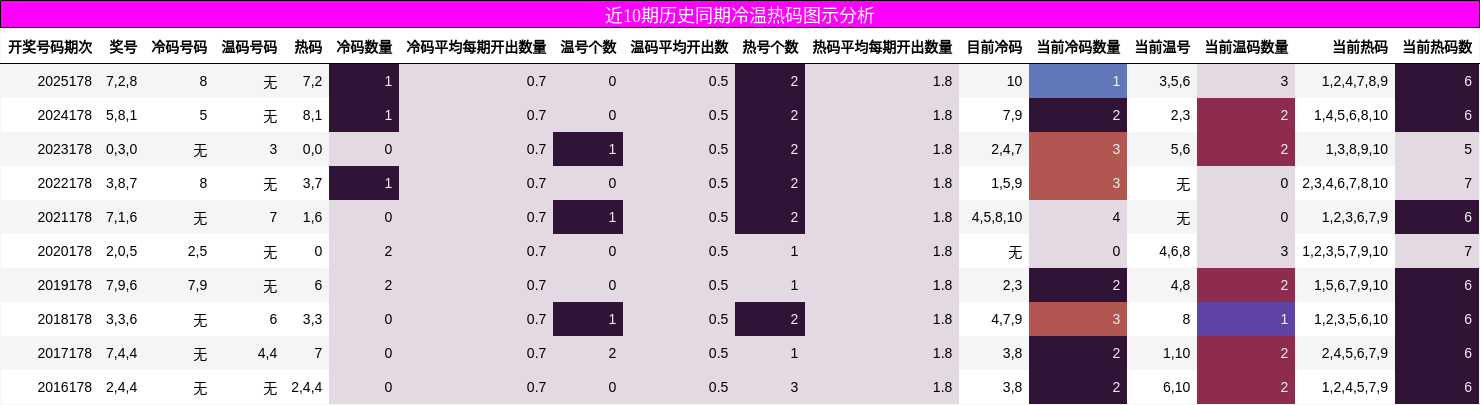 近10期历史同期冷温热码图示分析