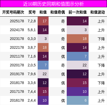 近10期历史同期和值图示分析