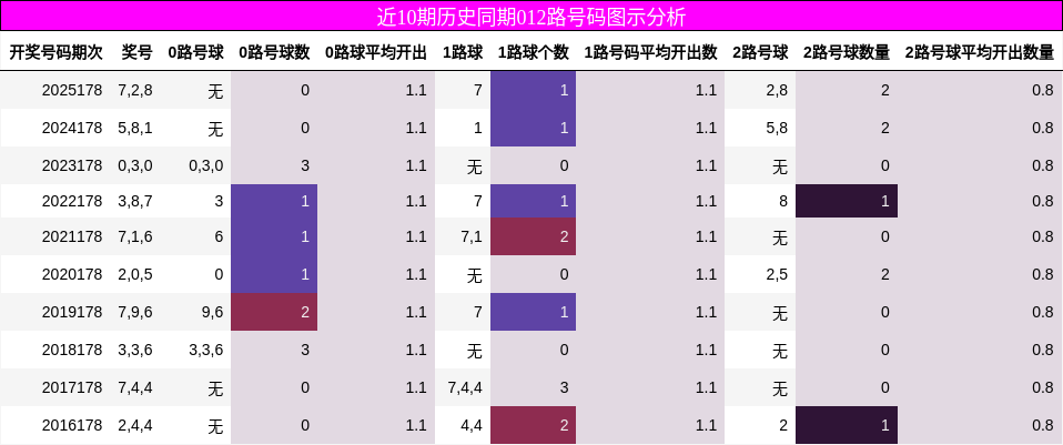 近10期历史同期012路号码图示分析