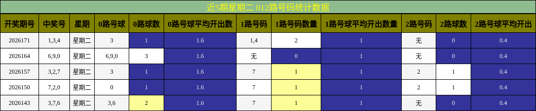012路号码分析