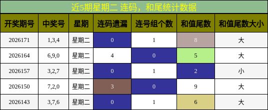 连码分析,和尾分析