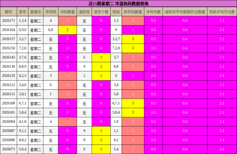 冷温热码分析