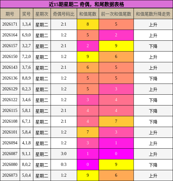 奇偶分析，和尾分析