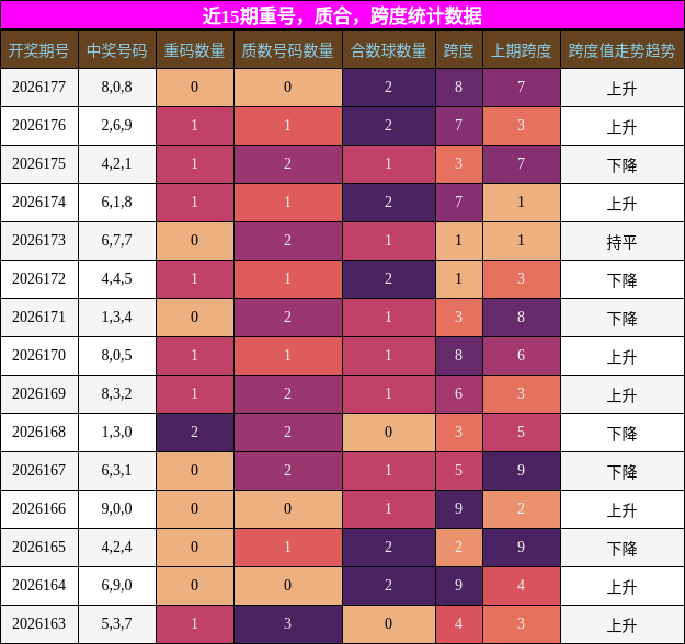 近15期重号，质合，跨度统计数据