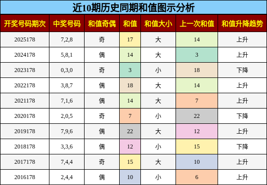 和值分析