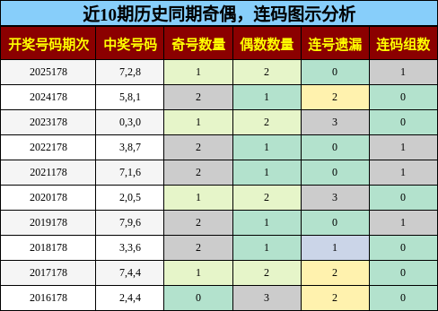 奇偶分析,连码分析