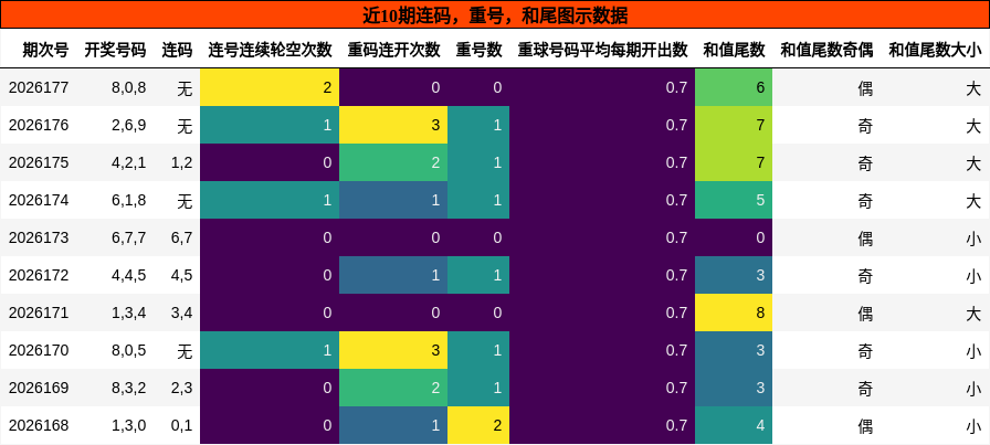 连码分析,重号分析,和尾分析