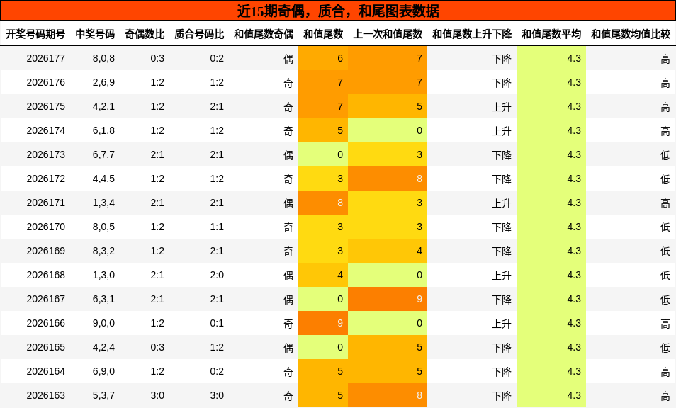 奇偶分析,质合分析,和尾分析