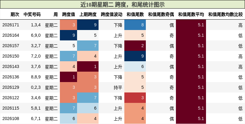 跨度分析,和尾分析