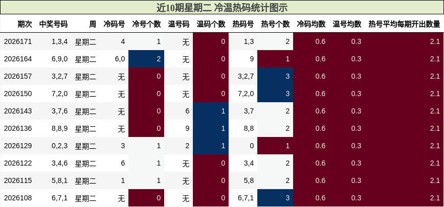 冷温热码分析