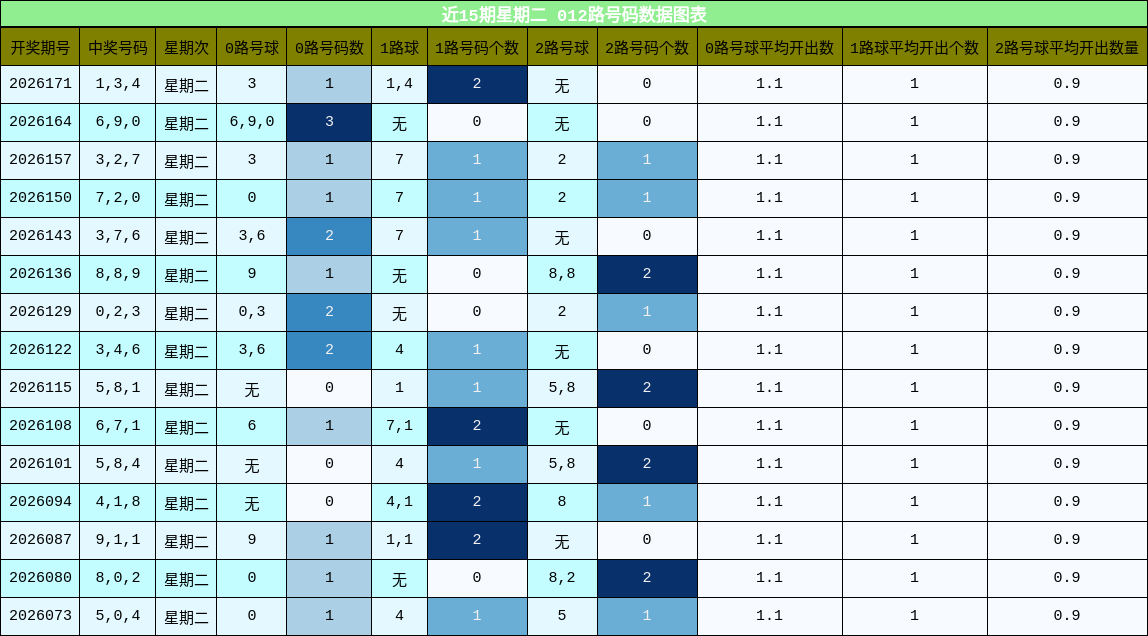 012路号码分析