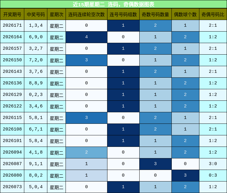 连码分析,奇偶分析