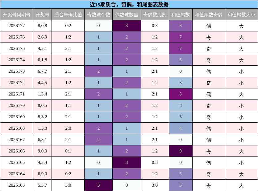 质合分析,奇偶分析,和尾分析