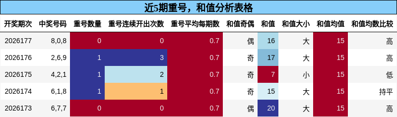重号分析,和值分析