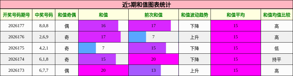 和值分析