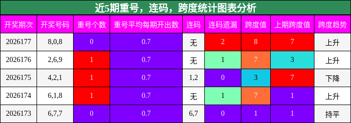 近5期重号，连码，跨度统计图表分析