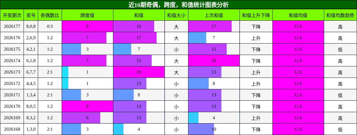 奇偶分析,跨度分析,和值分析