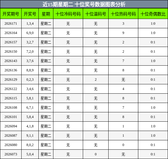十位奖号分析