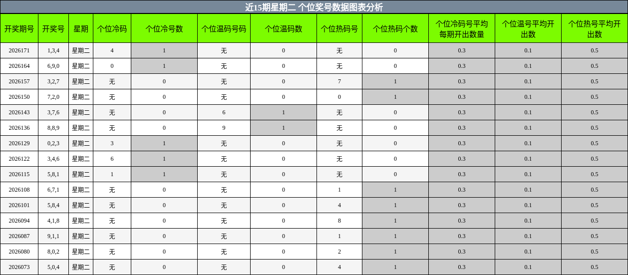 个位奖号分析