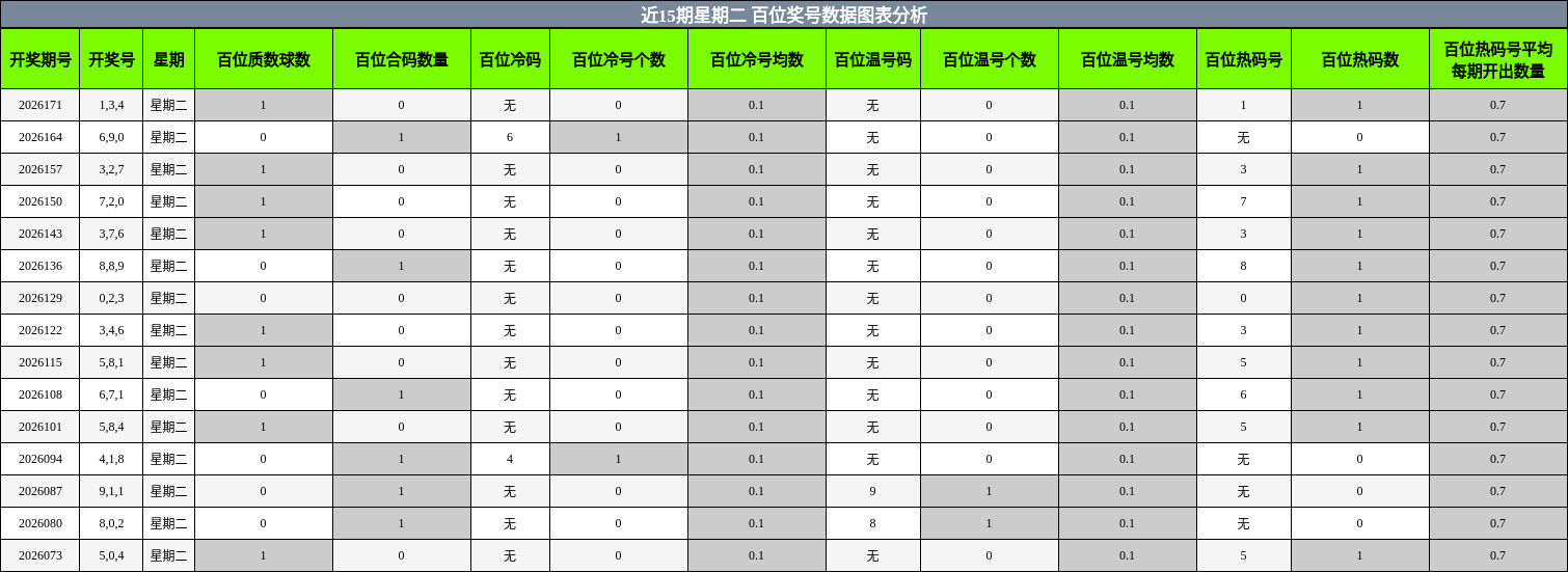 百位奖号分析