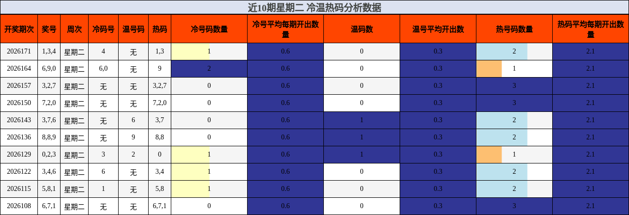 冷温热码分析