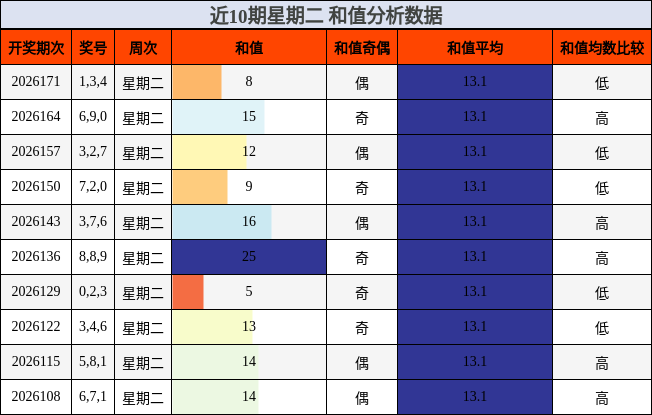 和值分析