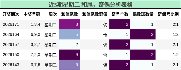 和尾分析，奇偶分析