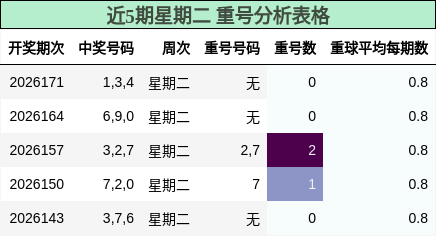重号分析