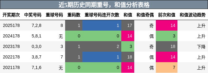 近5期历史同期重号,和值分析表格