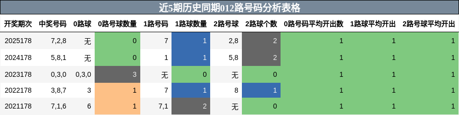 近5期历史同期012路号码分析表格