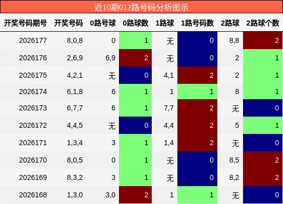 012路号码分析