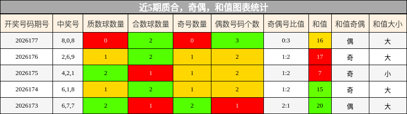 质合分析，奇偶分析，和值分析