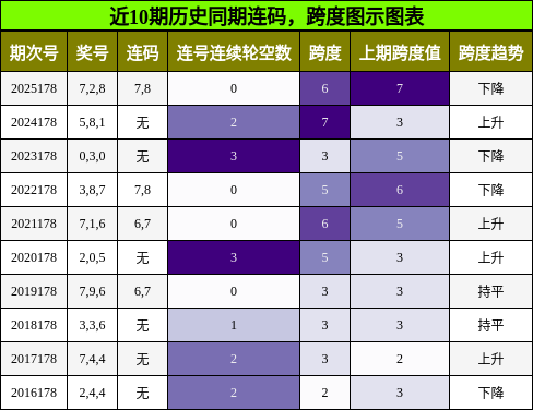 连码分析,跨度分析