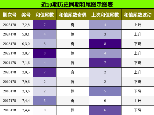 和尾分析