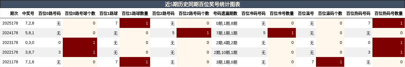 百位奖号分析