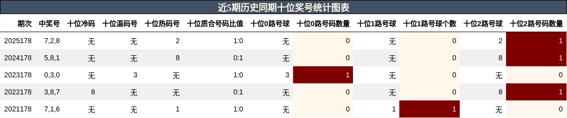 十位奖号分析