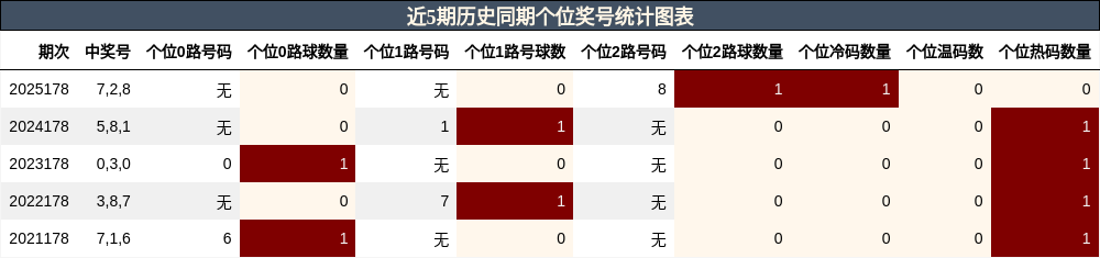 个位奖号分析
